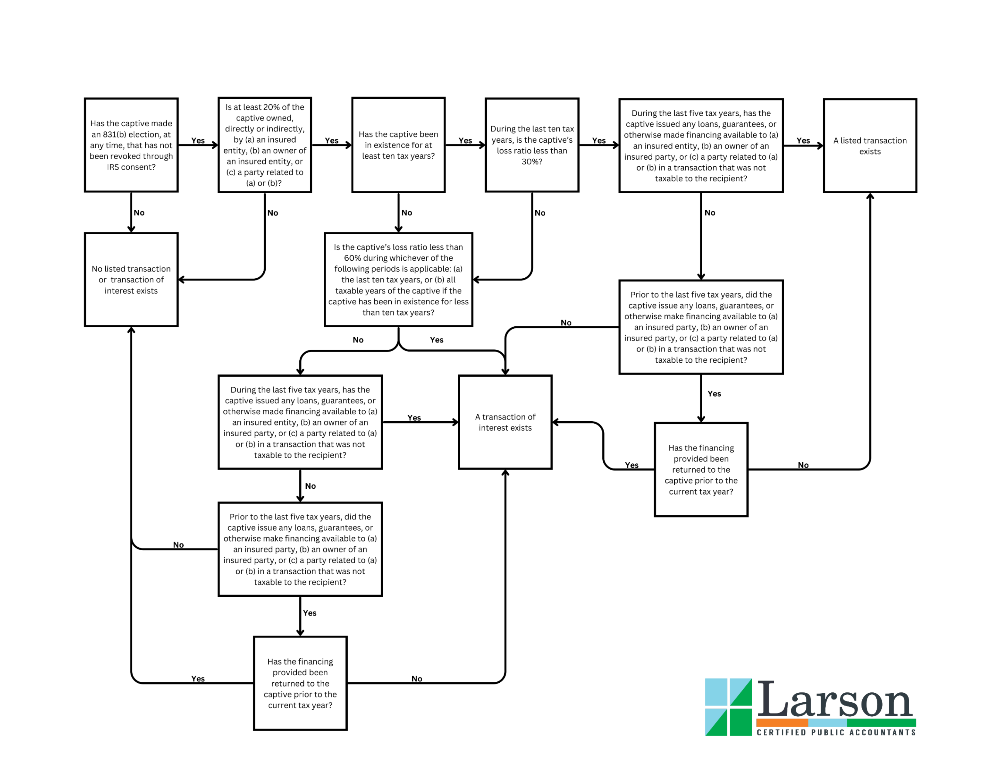 Complete Flowchart Microcaptives